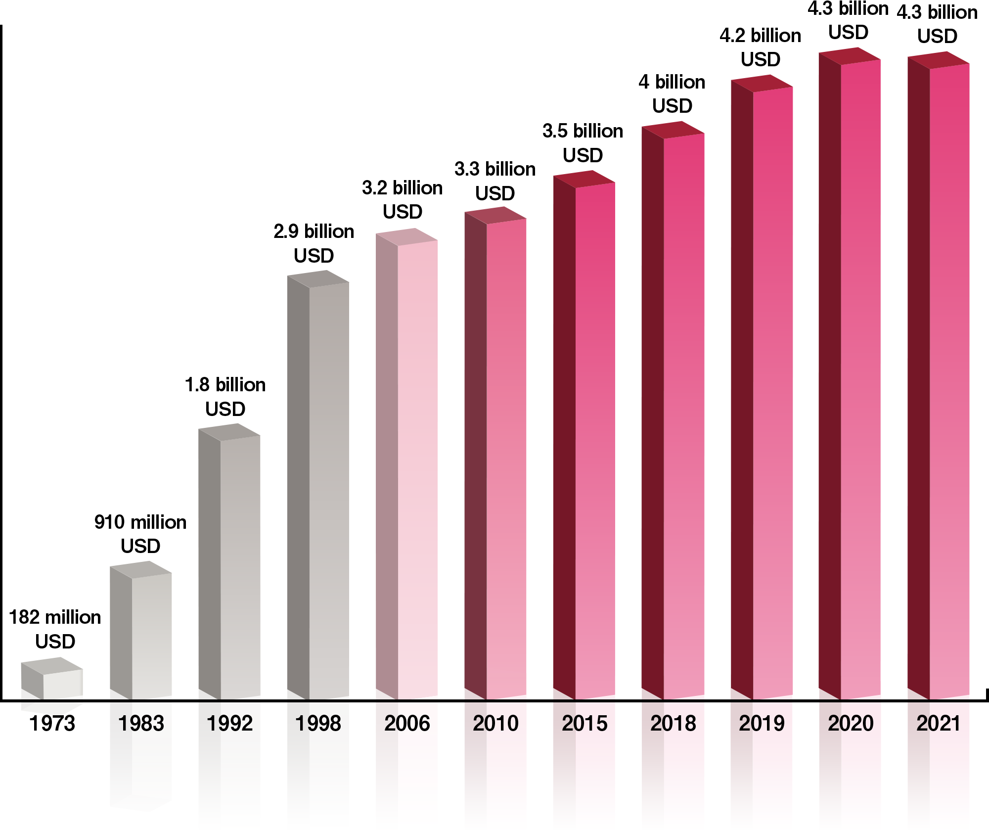 Transitive graph of total sale（※1USD=110JPY）