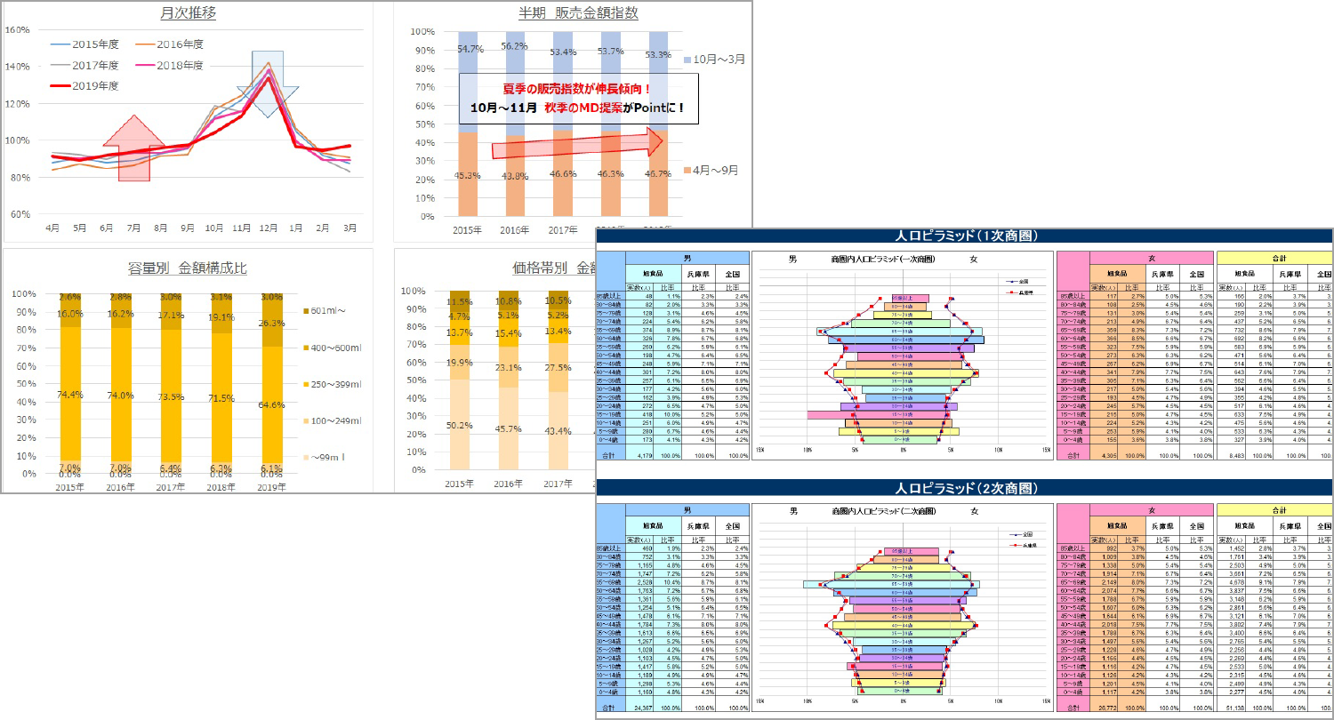 Trade area analysis