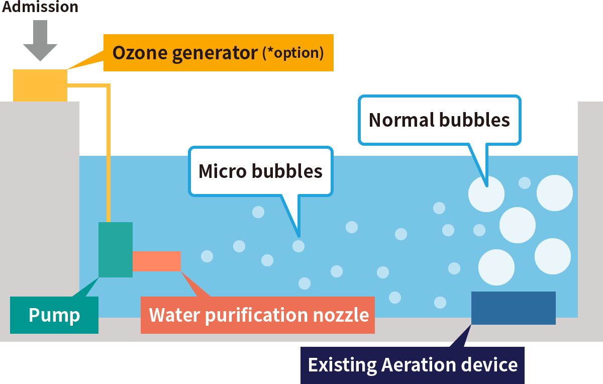 Image of water quality improvement by microbubbles