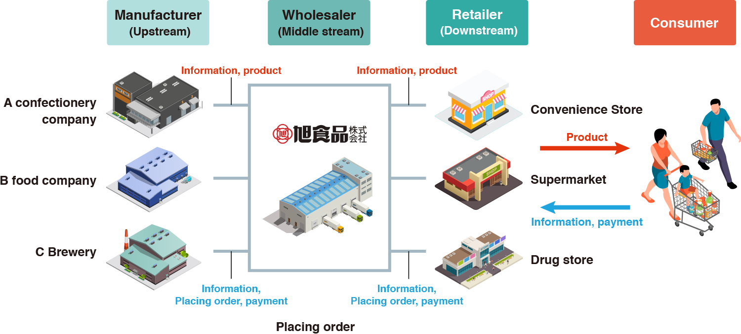 Existence of a food wholesale business