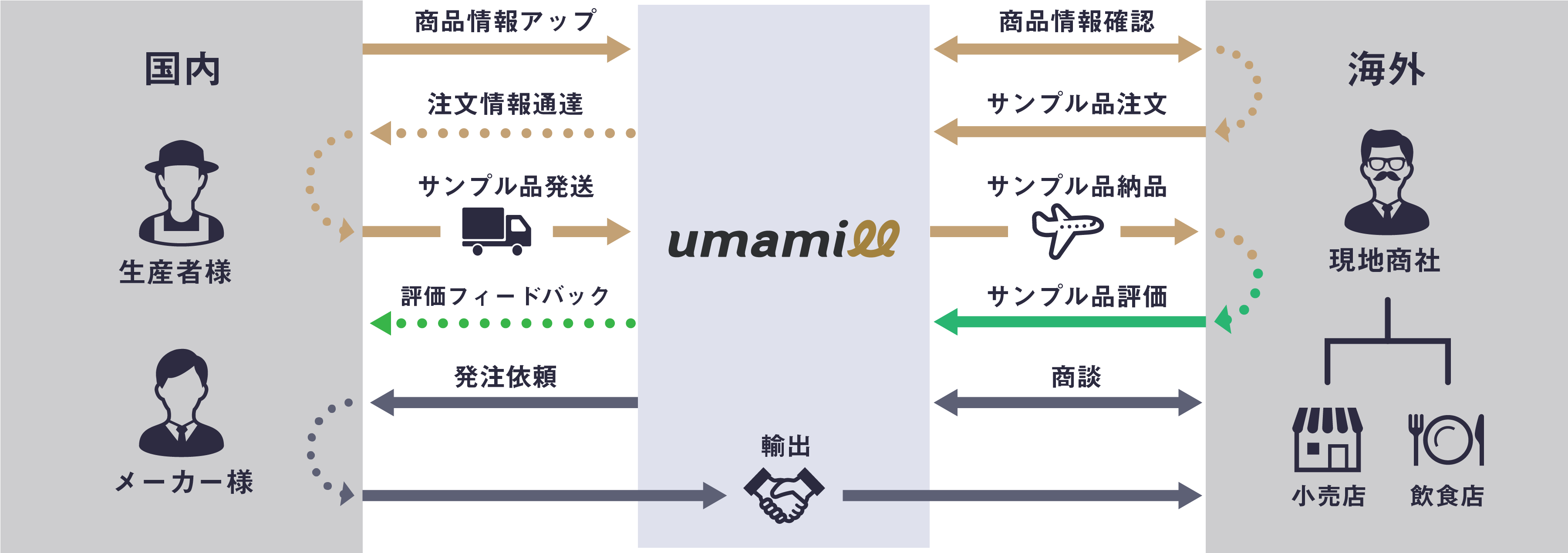 umamill（ウマミル）流通イメージ図