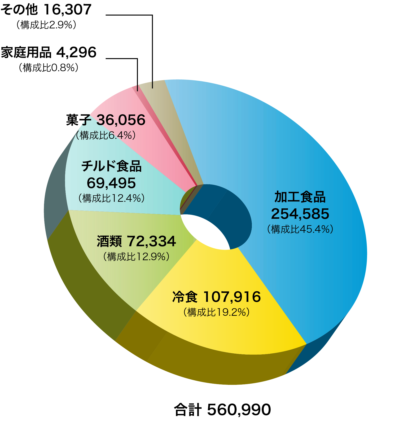 売上構成比（2023年3月期）