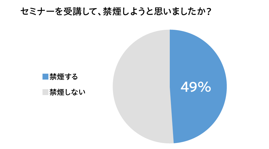 【喫煙者セミナーを受講して、禁煙しようと思う割合】