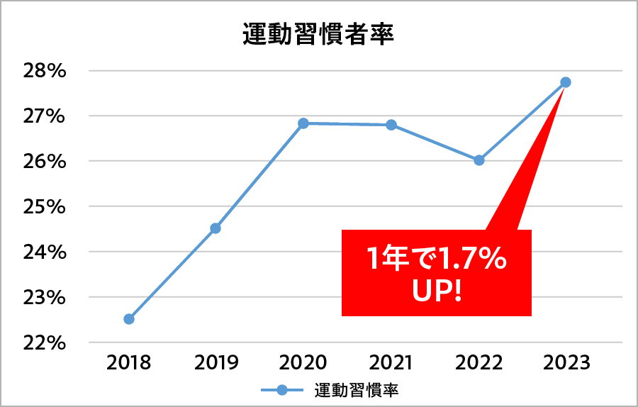 運動習慣者率