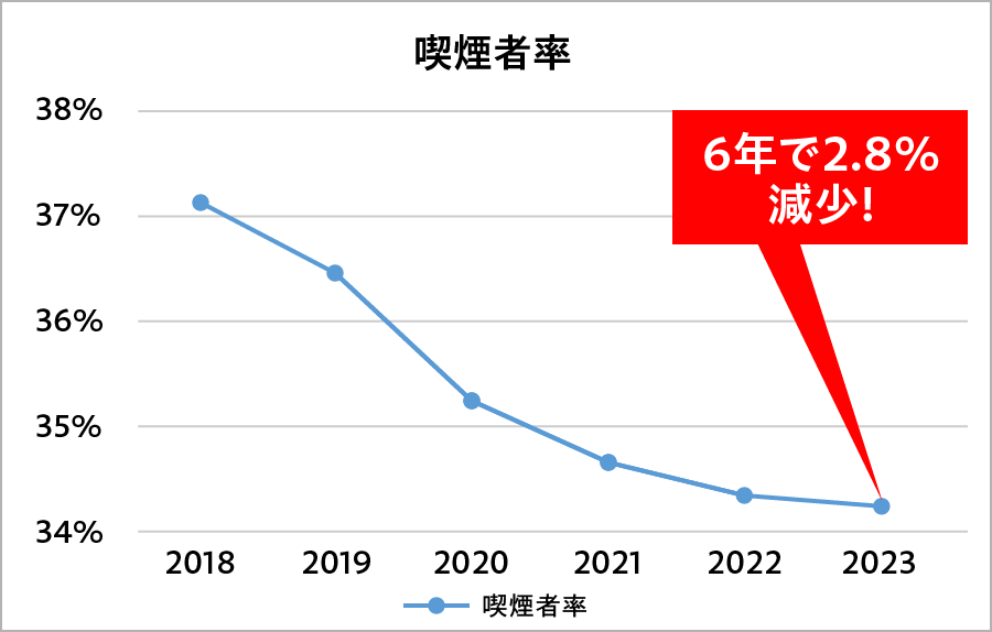 喫煙者率