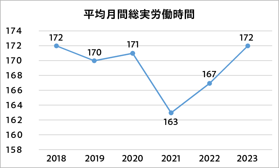 平均月間総実労働時間