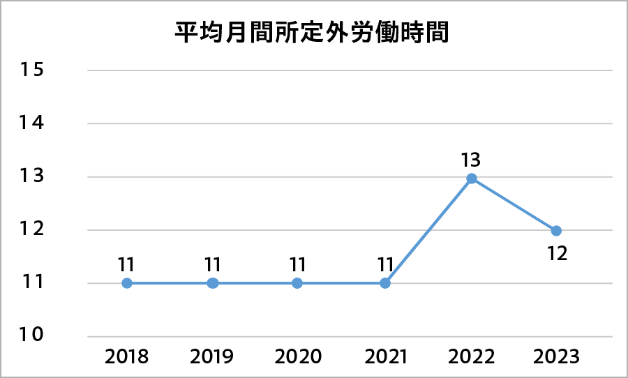 平均月間所定外労働時間