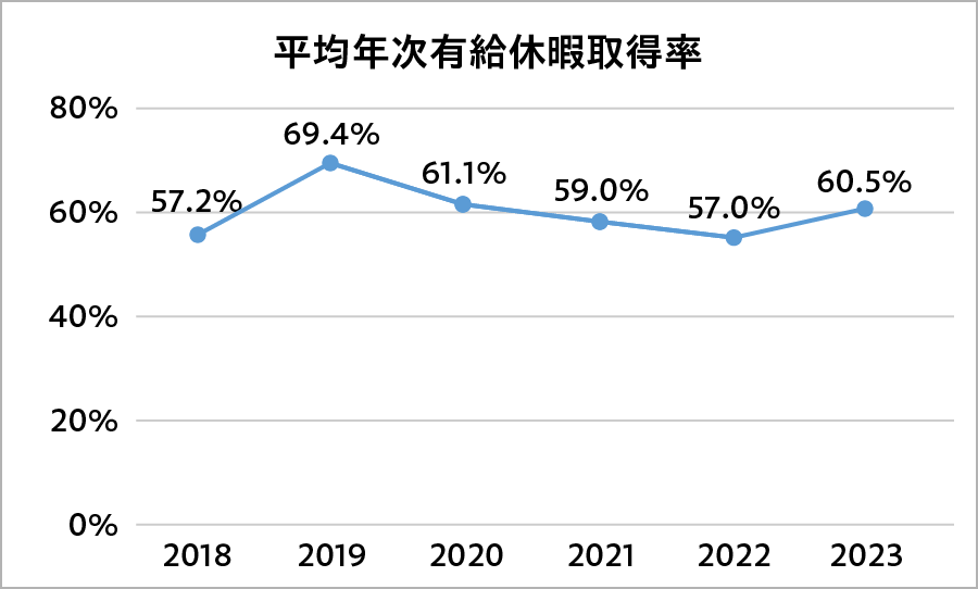 平均年次有給休暇所得率