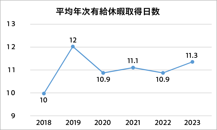 平均年次有給休暇所得日数