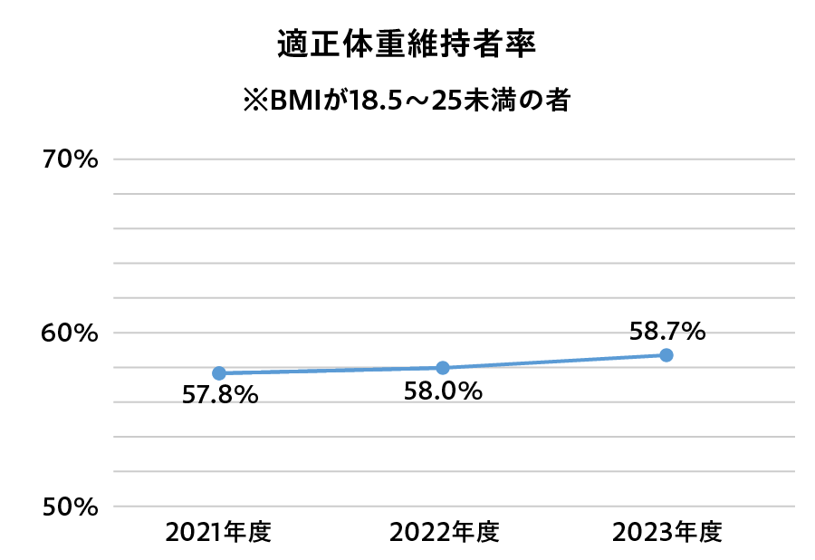 適正体重維持率者率