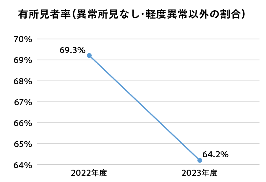 有所見者率（異常所見なし・軽度異常以外の割合）