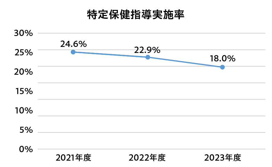 特定保健指導実施率