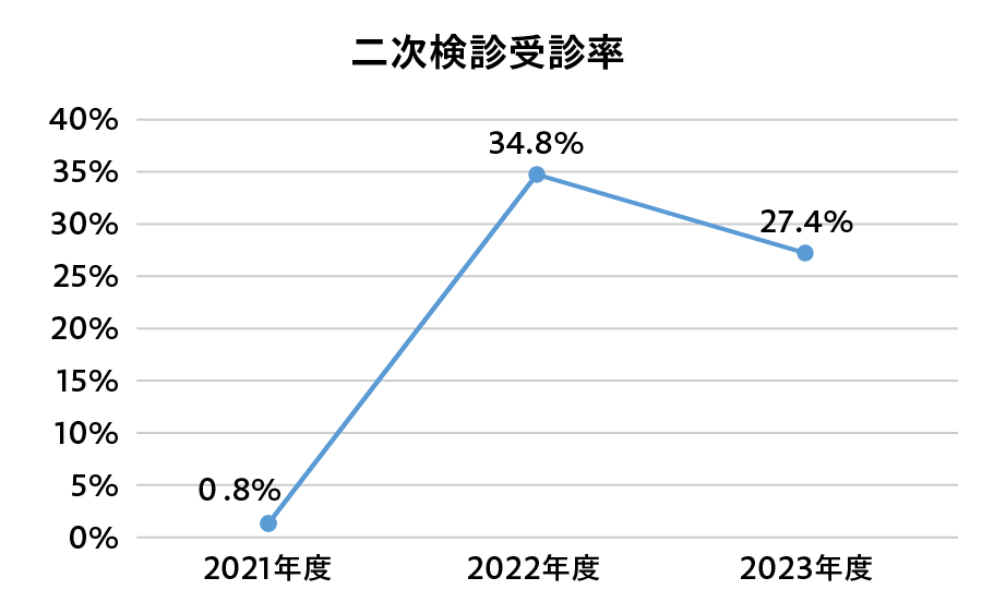 二次検診受診率