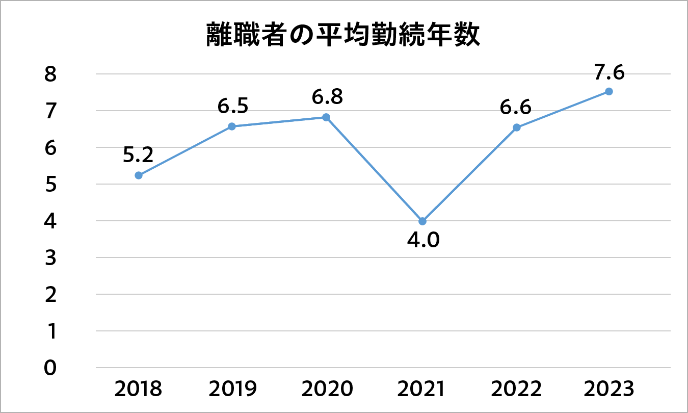 離職者の平均勤続年数