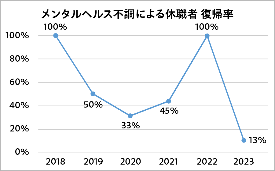 メンタルヘルス不調による求職者 復帰率