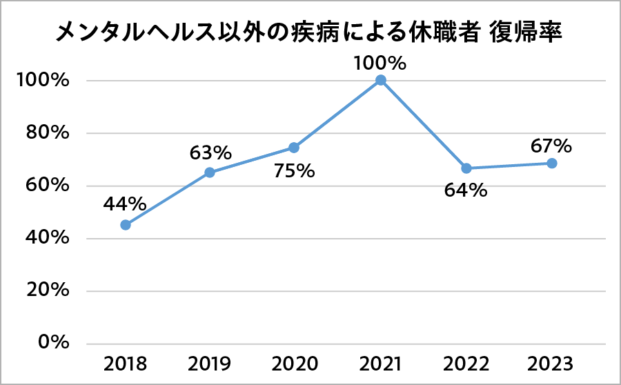 メンタルヘルス以外の疾病による求職者 復帰率