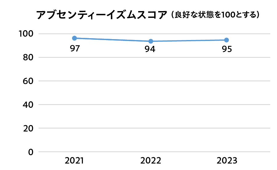 アブセンティーイズムスコア