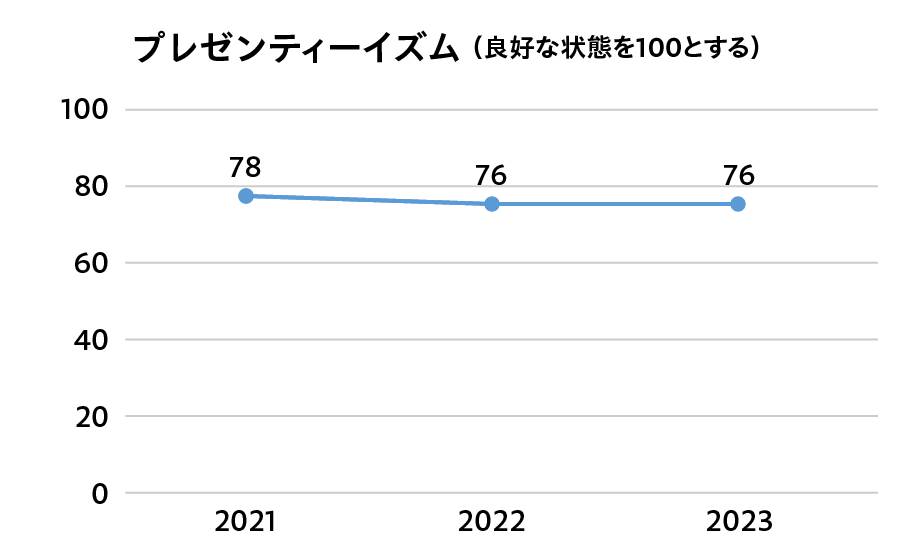 プレゼンティーイズムスコア