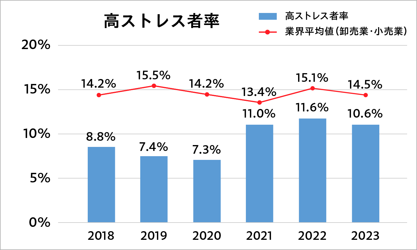 高ストレス者率