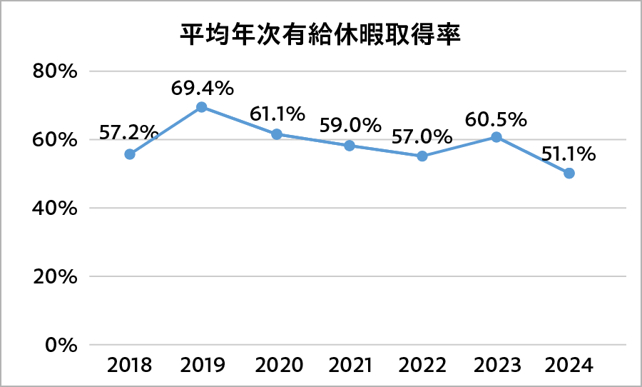 平均年次有給休暇所得率
