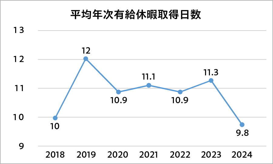 平均年次有給休暇所得日数