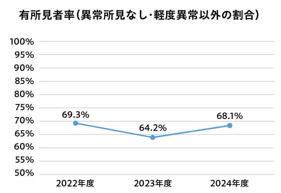 有所見者率(異常所見なし・軽度異常以外の割合)