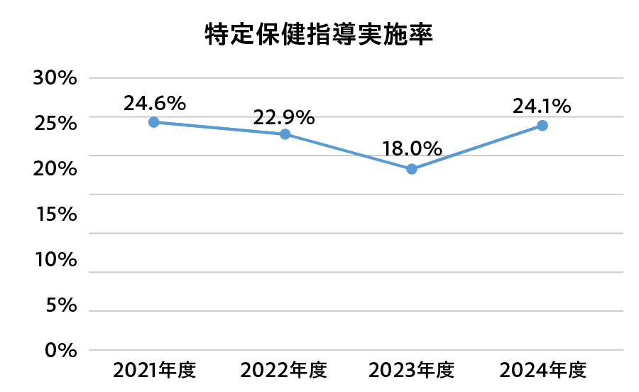 特定保健指導実施率