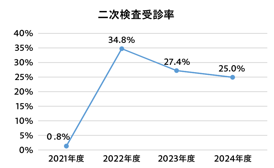 二次検診受診率