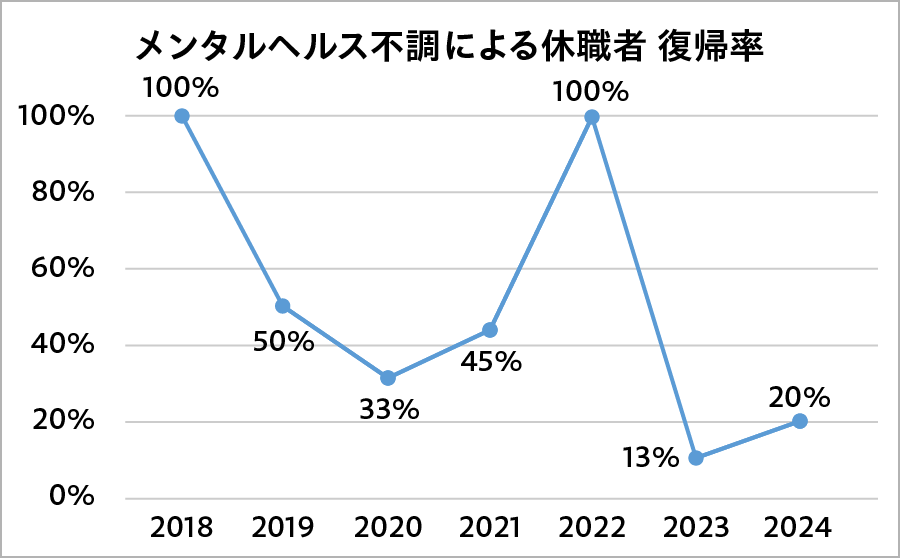 メンタルヘルス不調による求職者 復帰率