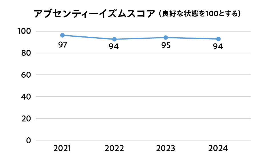 アブセンティーイズムスコア
