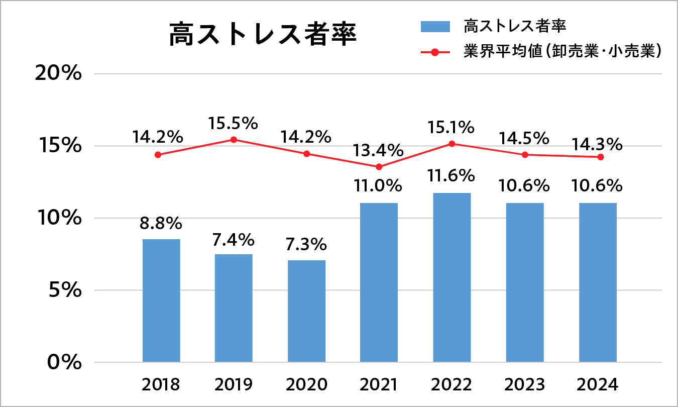 高ストレス者率